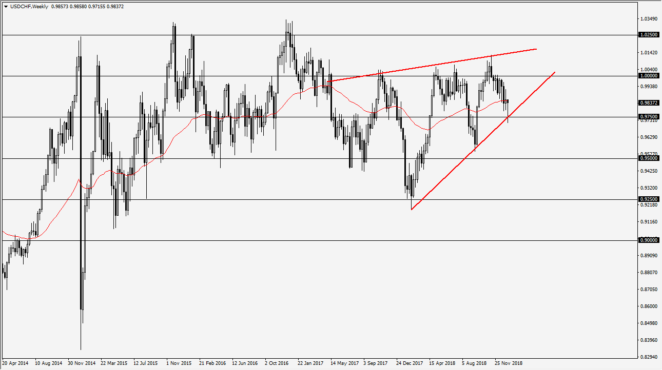 previsioni settimanali USD/CHF previsioni settimanali USD/CHF
